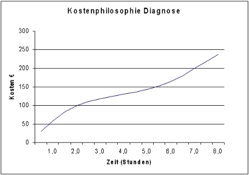 Kostenphilosophie Diagnose